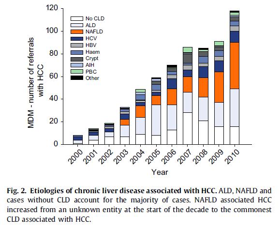 Obesity has been increasing in the European countries NAFLD is accounting for more HCC cases in the UK Adult Obesity Rate 30% 25% 20% 15% 10% 5% 0% 1980