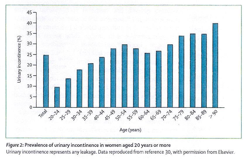 Epidemiology 10-40% more than 200 million women worldwide Pegay Norton 2006 From