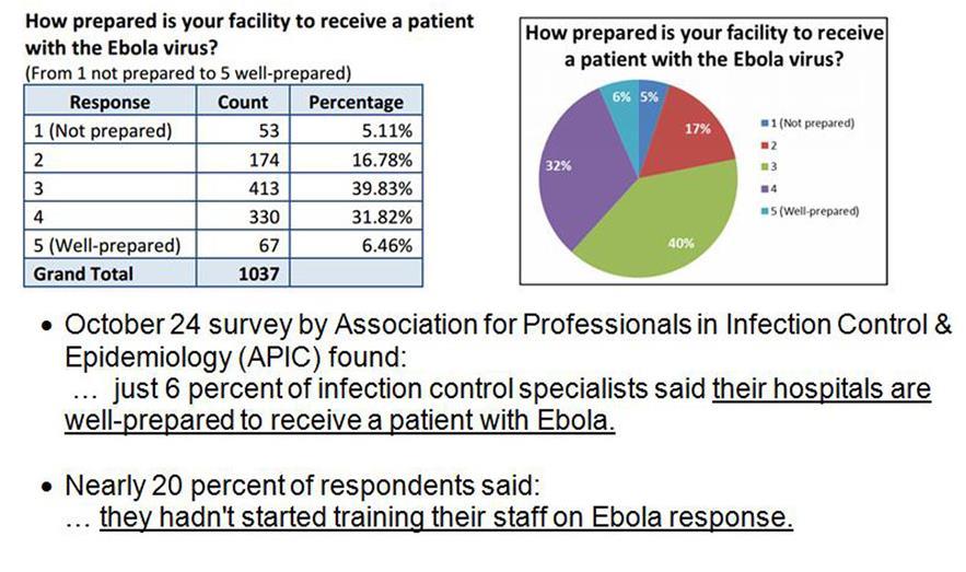 Association for Professionals in Infection Control and Epidemiology (APIC) Ebola Readiness Poll October 24,