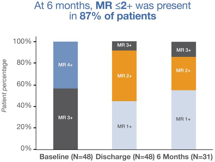 SEVERE HEART FAILURE, DESPITE OPTIMAL MEDICAL THERAPY Retrospective analysis of 50 patients with LVEF 25%, MR >3+ and NYHA III or IV Significant clinical improvements reported at 6
