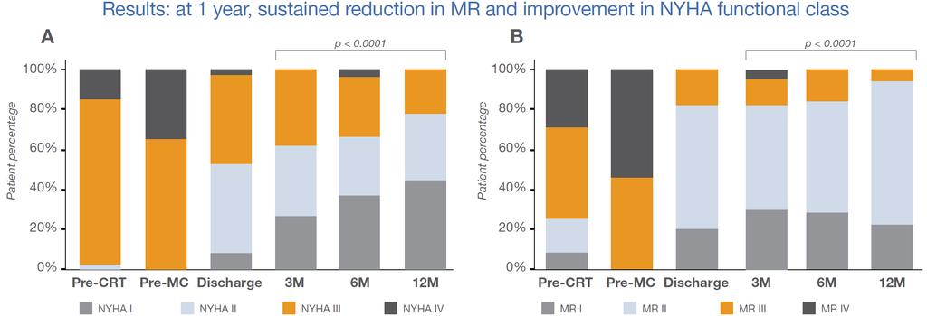CRT NON-RESPONDERS (PERMIT-CARE ) Prospective survey of 51 CRT non-responders, with FMR and NYHA III or IV Implant rate of 95% At discharge 73% patients had an improved functional NYHA class; the