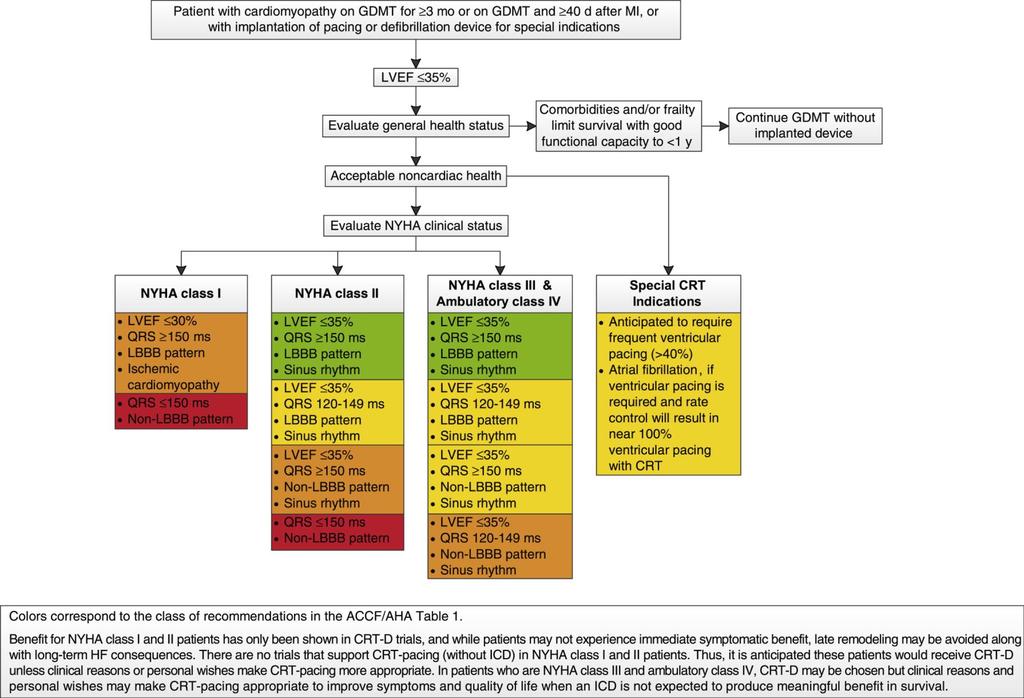 2013 ACCF/AHA Guideline for the Management of Heart Failure CRT J