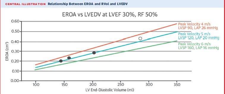 Hemodynamic Considerations Furthermore, the relationship between EROA and LVEDV is influenced by the mean systolic pressure gradient between the LV and LA, with higher EROA values in decompensated HF