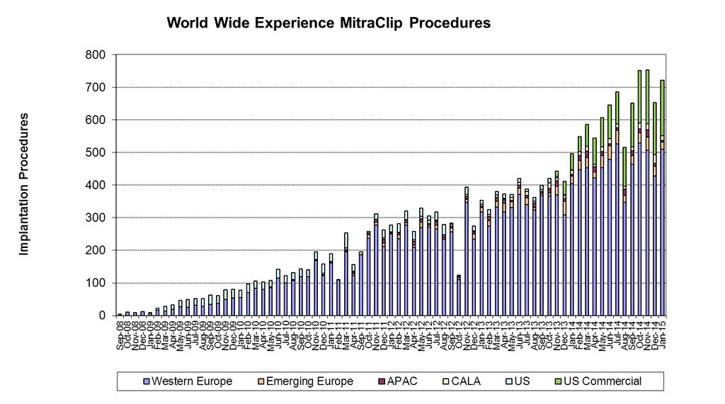 Global MitraClip Procedures Data on file at Abbott Vascular as of 01/31/2015 Information contained herein