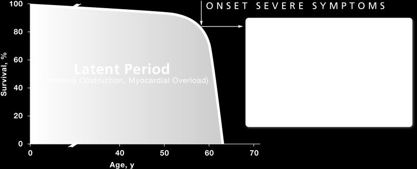 Aortic Stenosis Is Life Threatening and Progresses Rapidly 7 Survival after onset of symptoms is 50% at 2 years 1