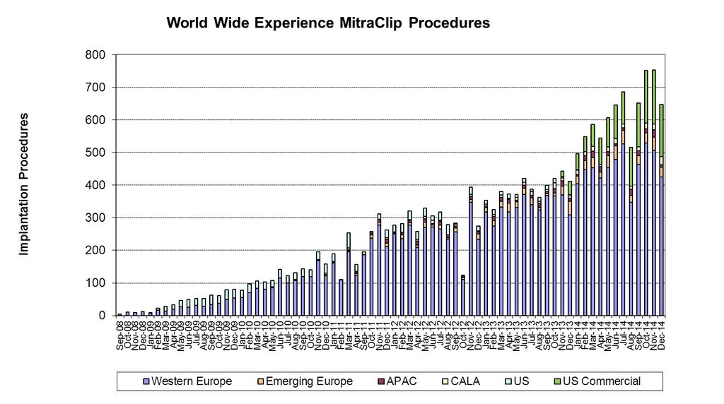 Global MitraClip Procedures Data on
