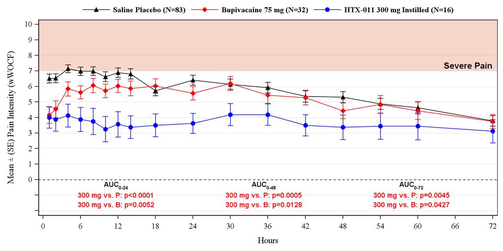 Study 202: HTX-011 Reduces Pain Significantly Better Than Placebo or Bupivacaine (Standard-of-Care) After Herniorrhaphy