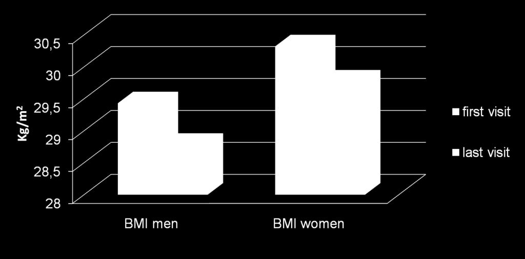 ATRACTIV - results BMI.