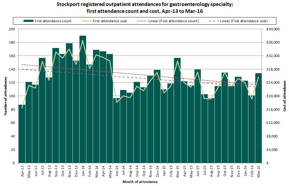Outpatients: Trends Activity and cost by appointment type First attendance Activity and cost by appointment type Follow up attendance First outpatient attendances rose between April 2013 to a peak in