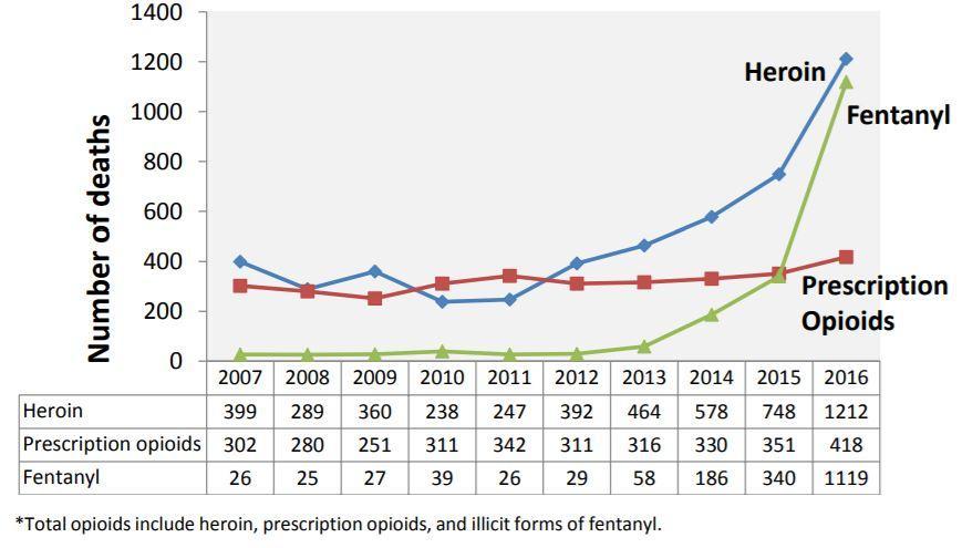 Figure 1. Number of Opioid-Related Deaths Occurring in Maryland, 2007-2016.