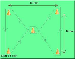 Procedure 1. Set up the course, length is 10m and width is 5m (distance between the start and finish points). 2. Use four cones to mark the start, the finish and the two turning points. 3.