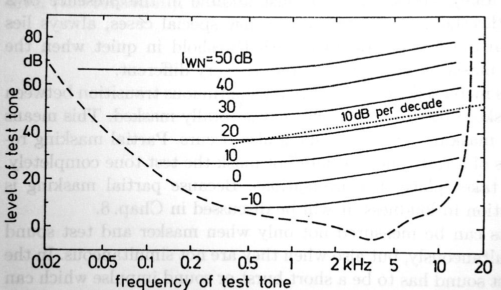 Masking of Pure Tones by Noise - Broad-Band Noise broad-band noise: white noise from 20 Hz - 20 khz figure: masking threshold for pure tones masked by broad band noise
