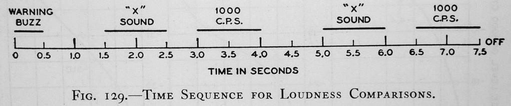 Loudness Loudness Level: Loudness N: psychological concept to describe the magnitude of an auditory sensation, the loudness of a sound (measured in sone ) loudness level LN