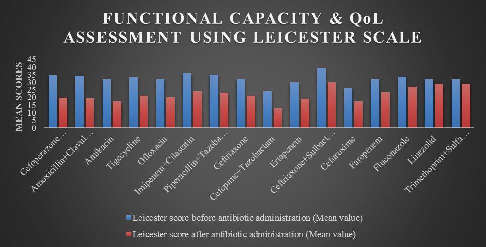 FUNCTIONAL CAPACITY AND QOL ASSESSMENT SCORES (BEFORE & AFTER ANTIBIOTIC ADMINISTRATION) Table 1: Functional Capacity and QOL Assessment P-Value factor factor Figure 2 risk factor factor Figure 2