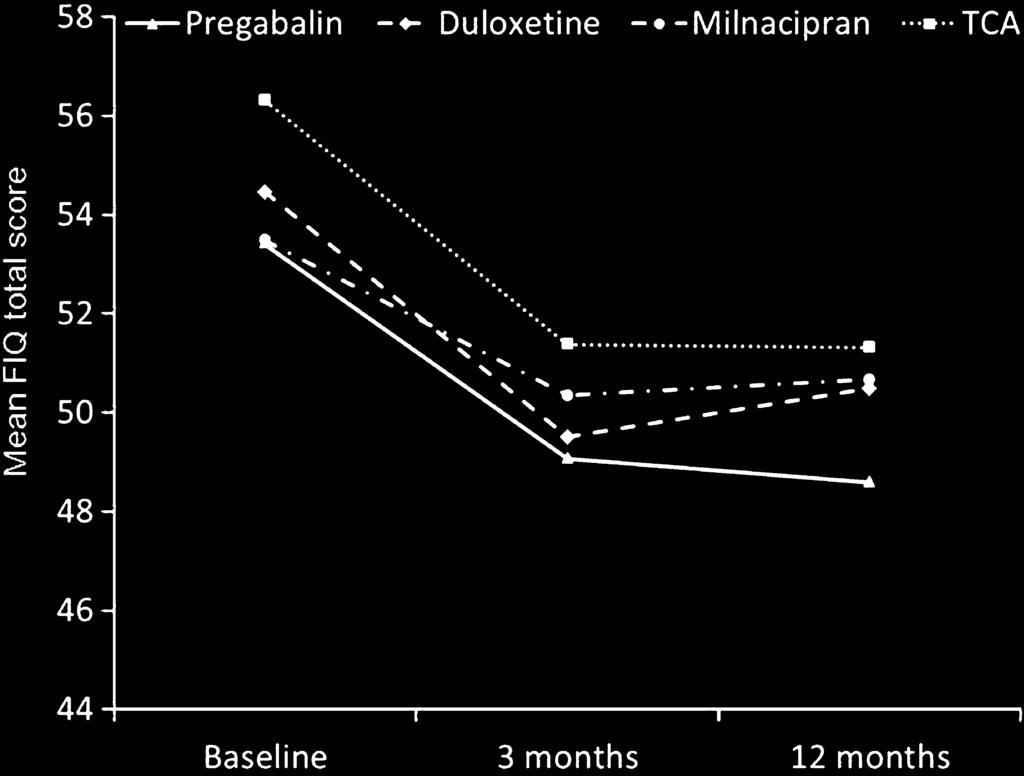 Figure 2 Time to drug discontinuation (baseline to 12 months). TCA = tricyclic antidepressant. (a) Sensitivity analyses were conducted using multiple methods.