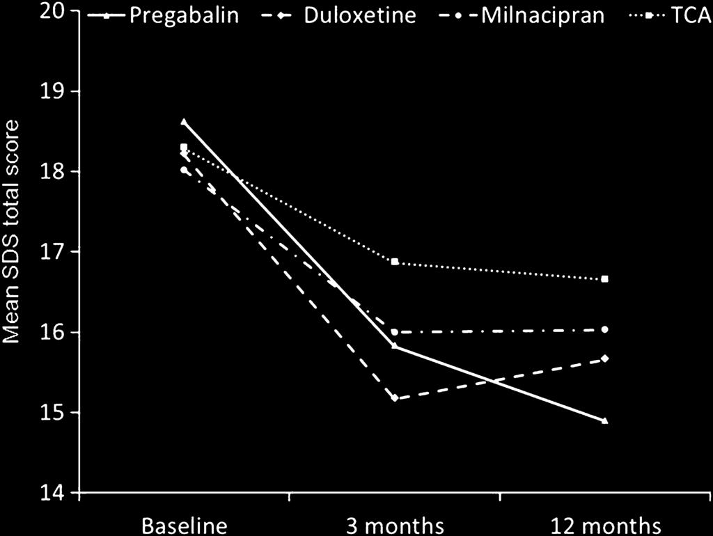 duloxetine, 162; duloxetine vs milnacipran, 117; and duloxetine vs TCA, 57.