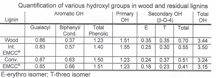 Functional Groups in Lignin Wood/Pulp