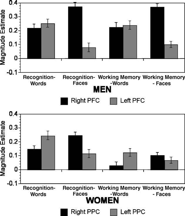 420 K.M. Haut, D.M. Barch / NeuroImage 32 (2006) 411 422 Fig. 4. Graphs demonstrating hemispheric lateralization effects for word and face materials in parietal cortex during both working memory and recognition.
