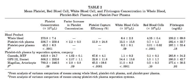 Platelet Concentrate Types *Platelet