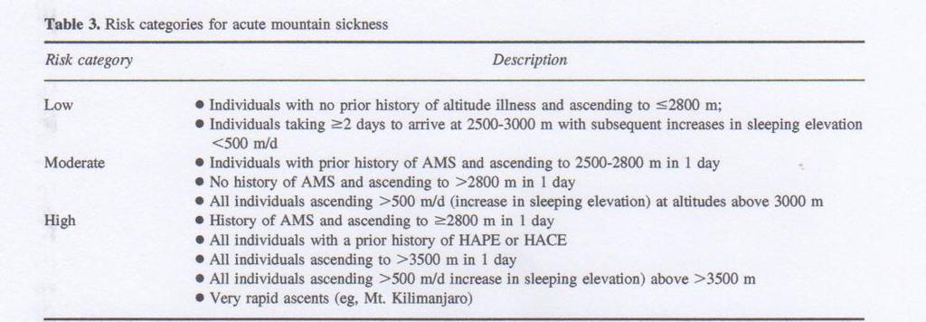 Risk Categories for Acute Mountain Sickness Luks A et