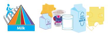 ½ cup dried fruit Milk Group 1 cup of milk 1 cup of yogurt 1 ½ ounces