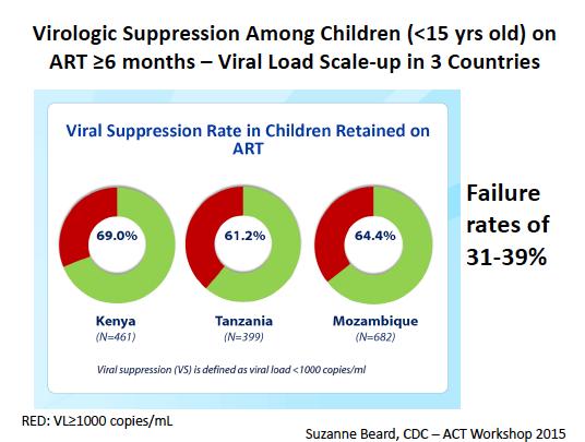 And what about rates of VL suppression?