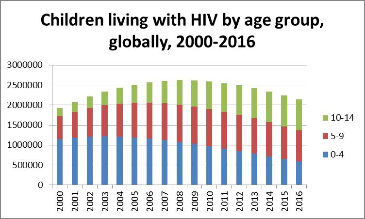 And the epidemic is shifting in terms of age fewer young children, more adolescents living with HIV 2.