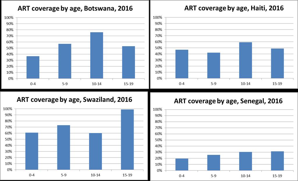 And the problem is with the youngest and the oldest children ART coverage by