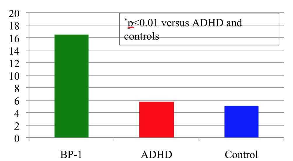 Familial risk of bipolar I disorder in first-degree relatives of BP-I, ADHD and Control Probands