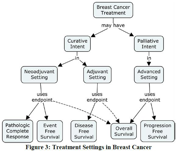Breast Cancer TAUG: Focus of the User Guide Describe common data in for breast cancer studies Enable understanding for data managers, statisticians, programmers to