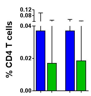 VLPs elicit cell-based Immune response in all groups: 2016 study measuring CD4+ T cell response (D21-D0) (2016 P2 trial NCT02768805 and NCT02831751) Vaccine matched strains H1 California H3