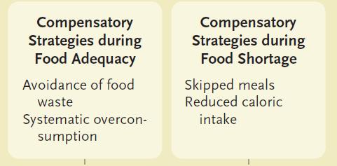 Cycles of Food Adequacy and Inadequacy Hyperglycemia
