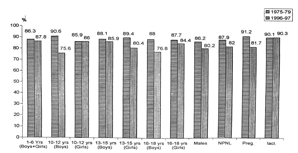 Figure - 5 PERCENT DISTRIBUTION OF INDIVIDUALS WITH INTAKE OF VITAMIN 'A'