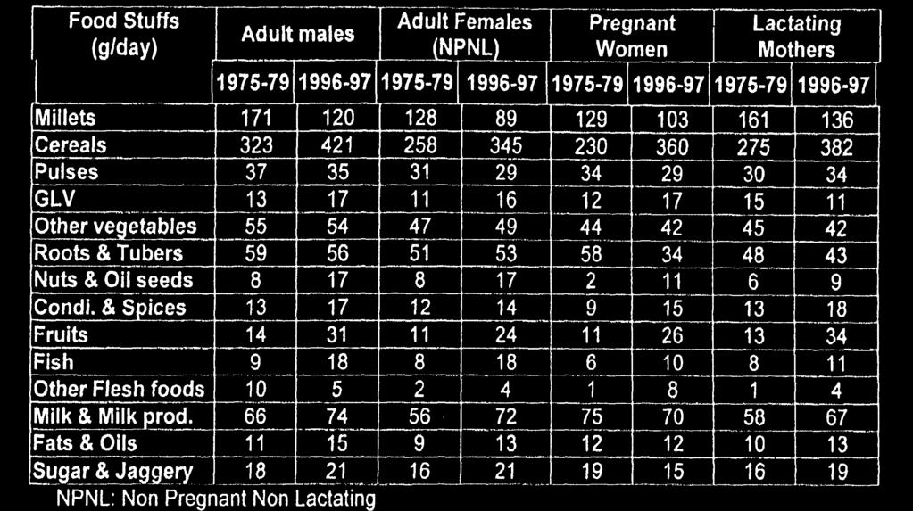 'Table 16 TIME TRENDS IN MEAN INTAKE OF FOODS BY AGE GROUPS & SEX 4.