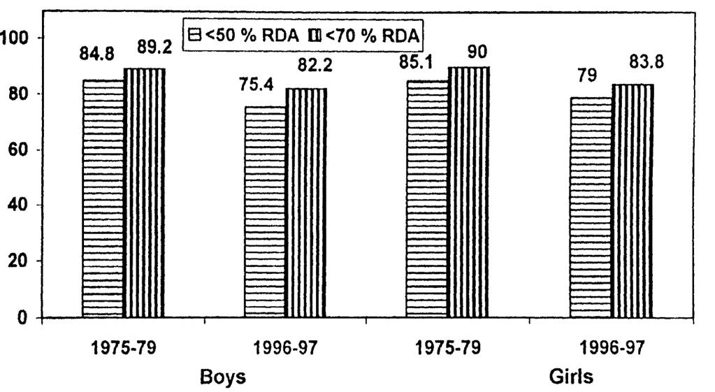 Fig - 6. DISTRIBUTION OF ADOLESCENTS WITH VITAMIN A INTAKE OF <RDA Fig-7.