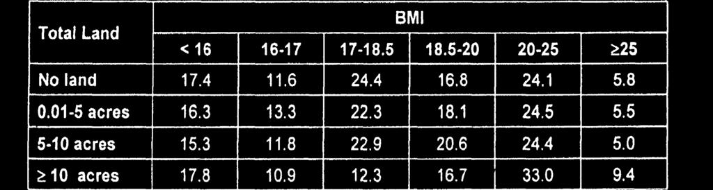 Table 22 DISTRIBUTION (%) OF ELDERLY BY BMI AND OCCUPATION Table 23 DISTRIBUTION (%) OF ELDERLY BY BMI AND LAND HOLDING χ 2 = 35.5; P < 0.