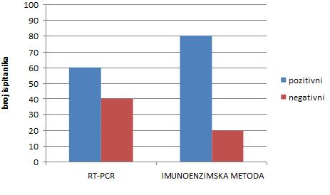 REZULTATI 4.2. Seroprevalencija HCV-infekcije i aktivna replikacija HCV-infekcije Slika 4.