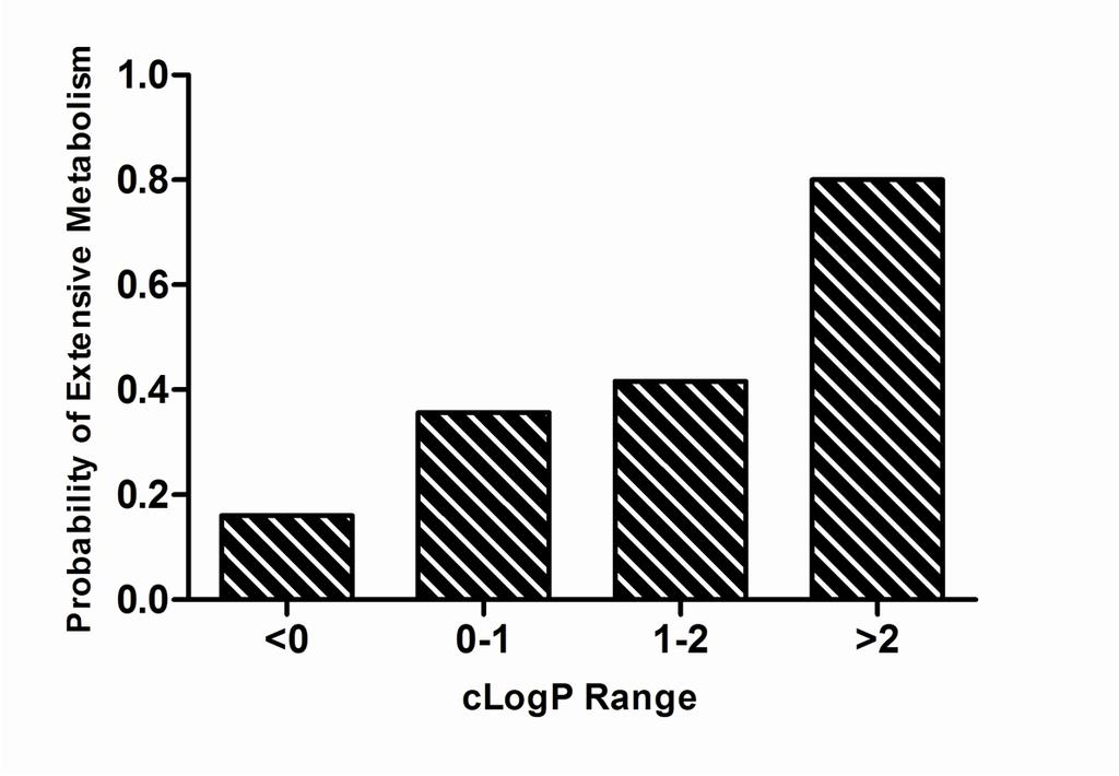 When Log P values range from 0-2 (31.