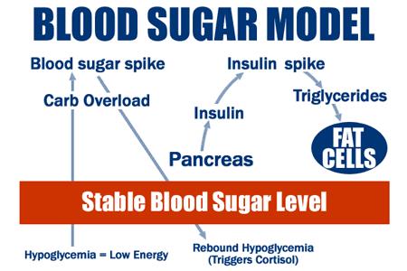 Limit Sugar Prevent Diabetes Heart Disease - Cancer A Few Malfunctions related to a lifetime of Sweet Indulgence Labs to