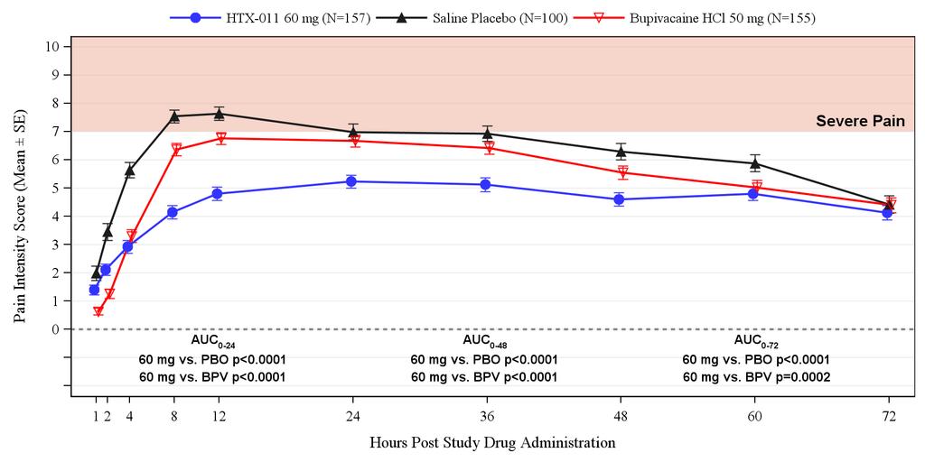 Study 301: HTX-011 Reduces Pain After Bunionectomy Significantly Better Than Placebo or Bupivacaine (Standard-of- Care) At All Time Periods Evaluated