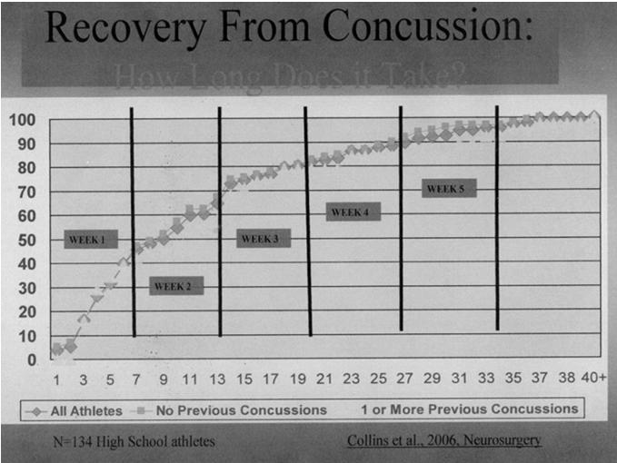 Risk Factors for extended recovery Previous concussion Prolonged loss of consciousness (>1 minute) Amnesia Post-concussive