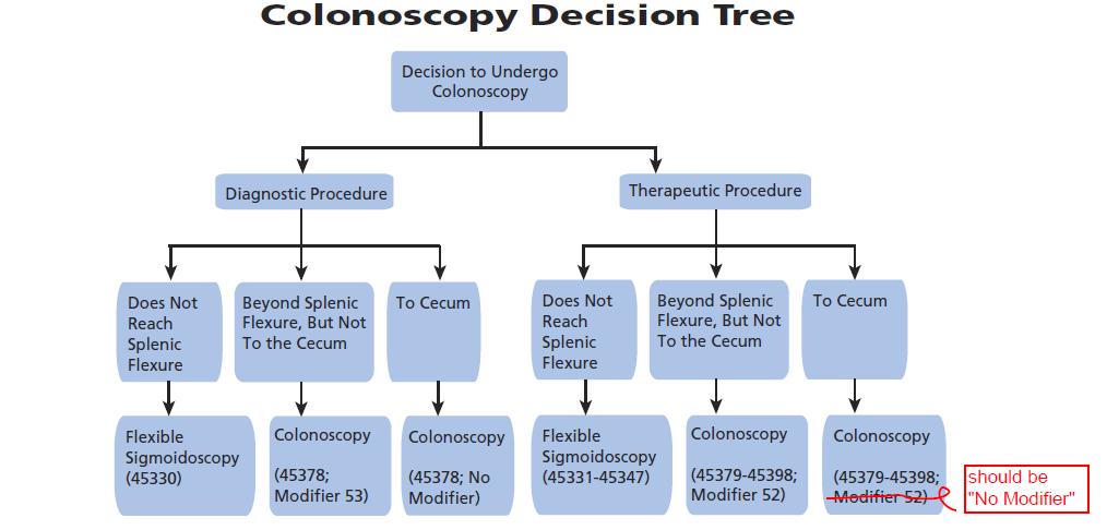AMA 11-07-2014 Errata Revise the colonoscopy decision tree illustrated on page 284 of the 2015 CPT Prof book to indicate that when performing a therapeutic procedure to the cecum, report colonoscopy