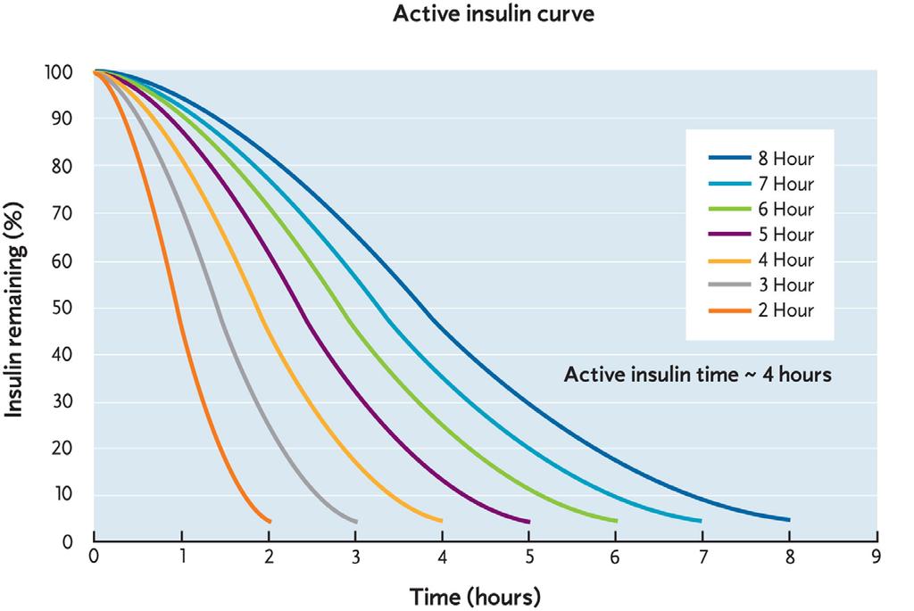 Insulin Action Is Not Linear