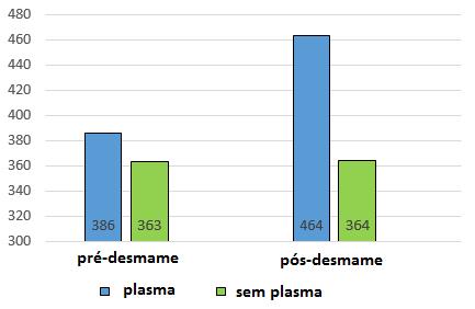 Charateristics of the feed : b a Inclusion of plasma (3%) Difference in