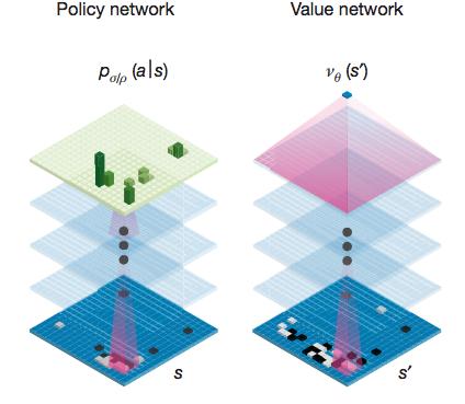 AlphaGo Policy net trained to mimic expert moves, and then finetuned using self-play Value network trained with regression to predict the outcome, using self play data of the best policy.