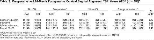 Sagittal Cervical Alignment At 2 years after surgery, the TDR-C group experienced statistically significant changes in lordosis of 3.0 (P < 0.001), 0.90 (P = 0.006), and -1.9 (P < 0.