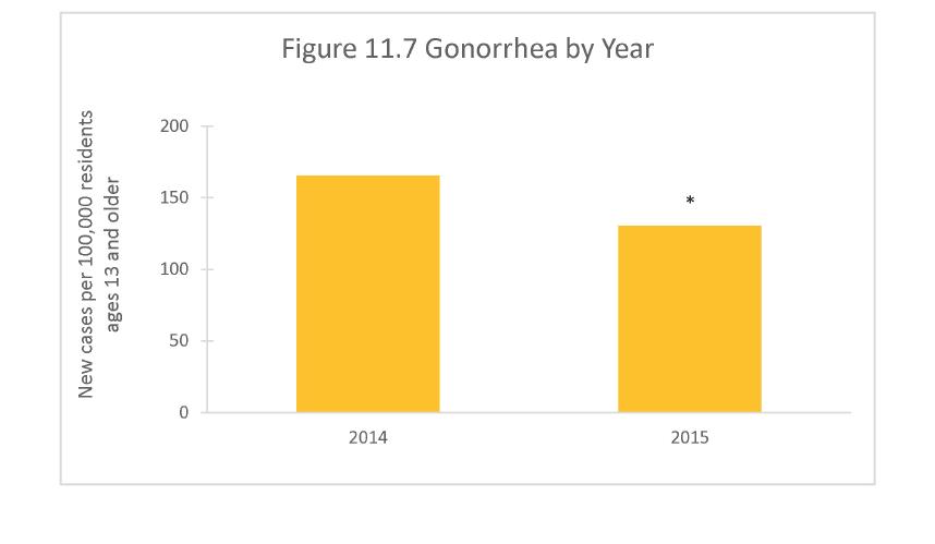 11 Sexual Health pin 2015, the incidence rate for gonorrhea was 130.