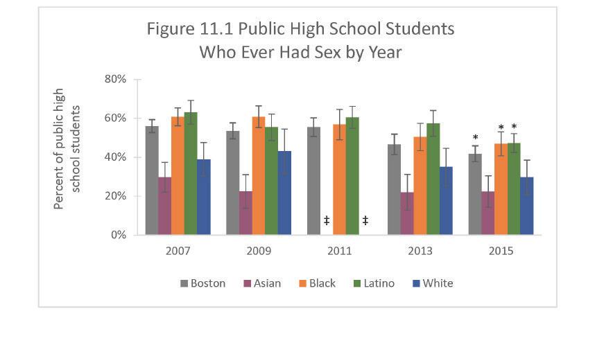 p p 11 Sexual Health In 2015, 42% of Boston public high school students had ever had sex. Between 2007 and 2015, the percentage of students who had ever had sex decreased.