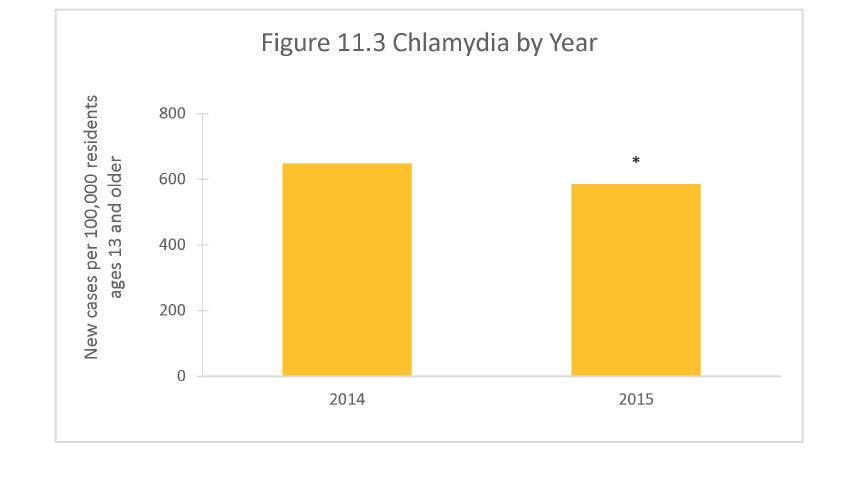 Health of Boston 2016-2017 In 2015, the incidence rate for chlamydia was 585.