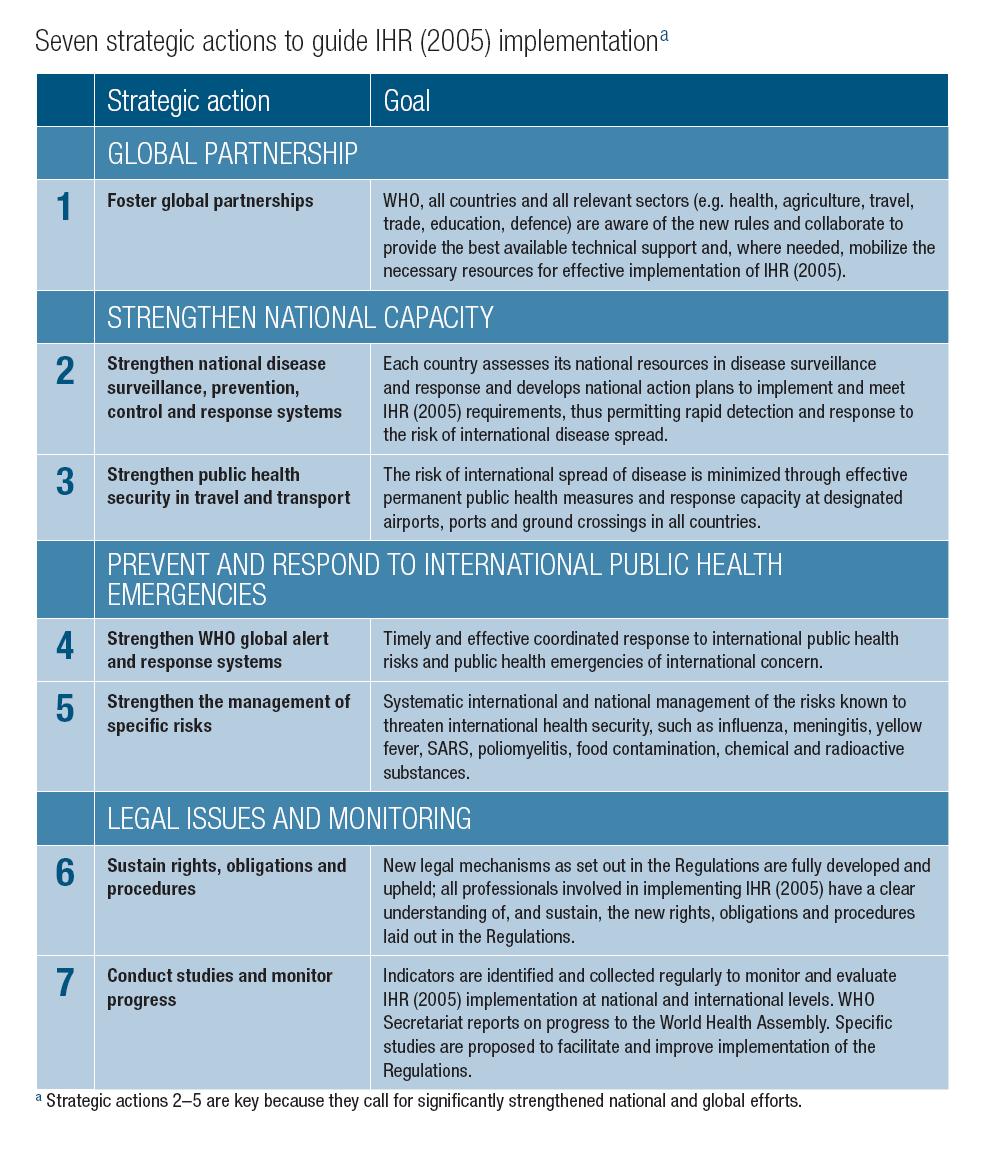 Seven strategic actions to guide IHR(2005) implementation National alert & response systems International Travel & transport Global alert & response